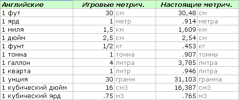 Нарисовал себе табличку единиц измерения, возможно и вам пригодится ;)